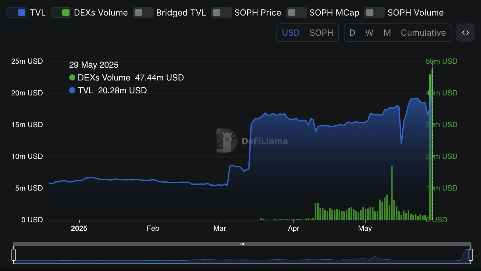Sophon TVL and DEXs Volume